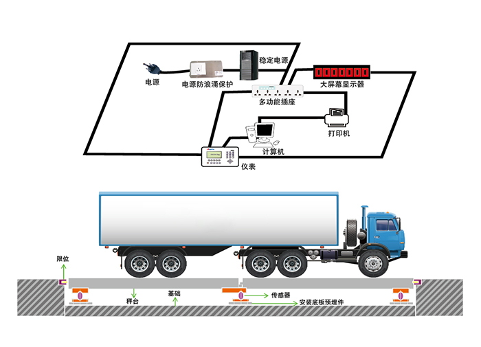 Electronic truck scale weighing system